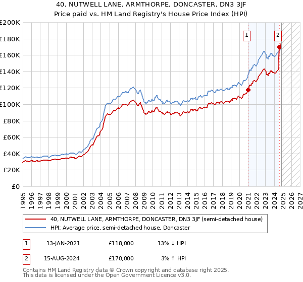 40, NUTWELL LANE, ARMTHORPE, DONCASTER, DN3 3JF: Price paid vs HM Land Registry's House Price Index