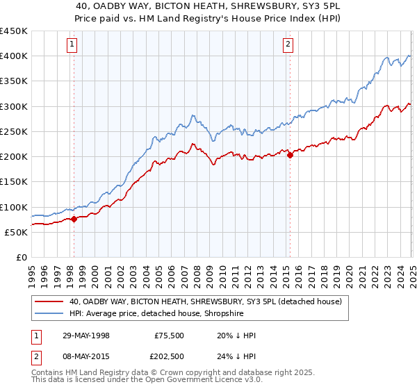 40, OADBY WAY, BICTON HEATH, SHREWSBURY, SY3 5PL: Price paid vs HM Land Registry's House Price Index