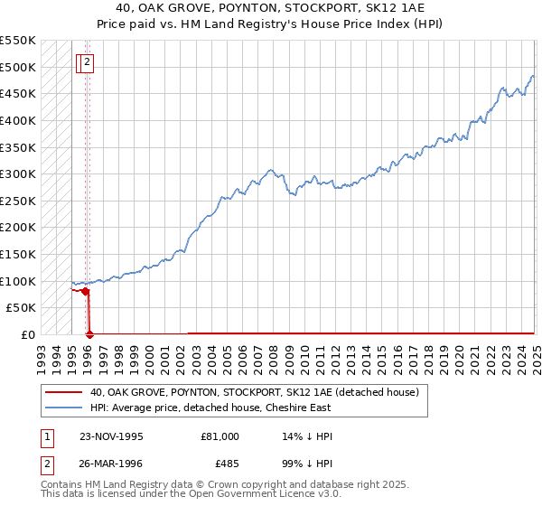 40, OAK GROVE, POYNTON, STOCKPORT, SK12 1AE: Price paid vs HM Land Registry's House Price Index