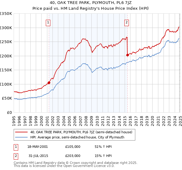 40, OAK TREE PARK, PLYMOUTH, PL6 7JZ: Price paid vs HM Land Registry's House Price Index