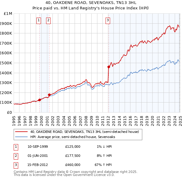 40, OAKDENE ROAD, SEVENOAKS, TN13 3HL: Price paid vs HM Land Registry's House Price Index