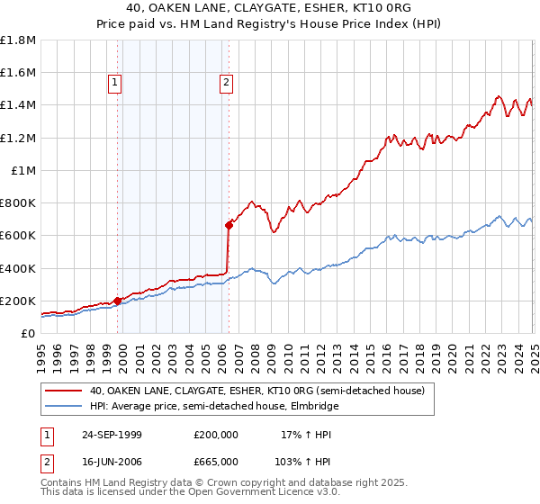 40, OAKEN LANE, CLAYGATE, ESHER, KT10 0RG: Price paid vs HM Land Registry's House Price Index