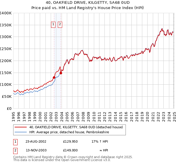 40, OAKFIELD DRIVE, KILGETTY, SA68 0UD: Price paid vs HM Land Registry's House Price Index