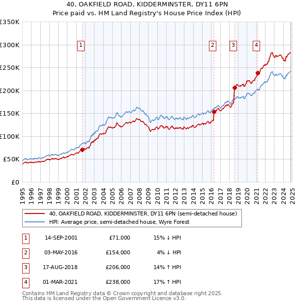 40, OAKFIELD ROAD, KIDDERMINSTER, DY11 6PN: Price paid vs HM Land Registry's House Price Index