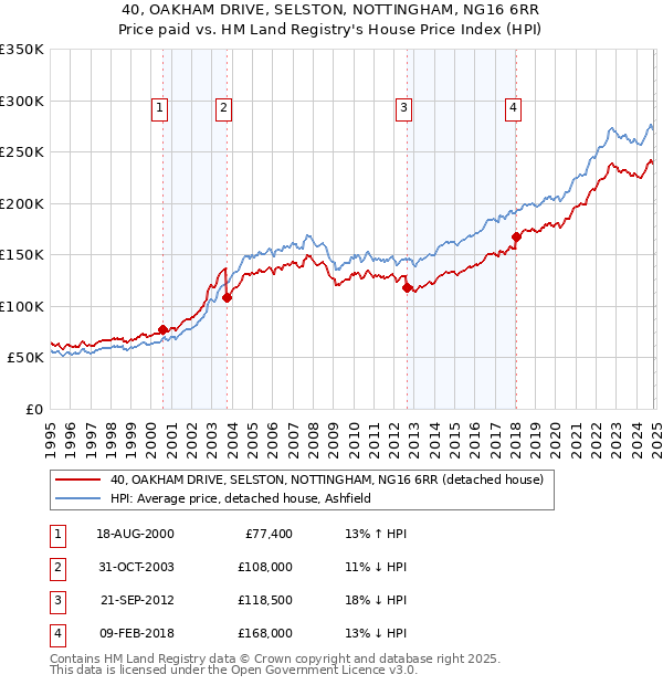 40, OAKHAM DRIVE, SELSTON, NOTTINGHAM, NG16 6RR: Price paid vs HM Land Registry's House Price Index