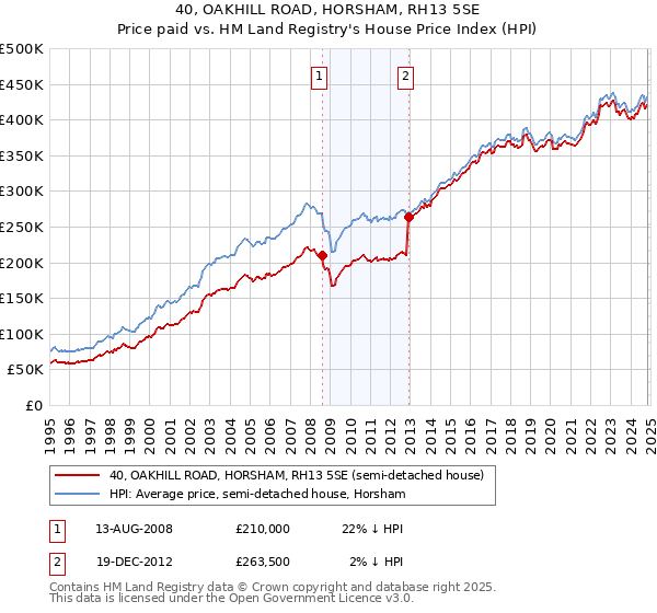 40, OAKHILL ROAD, HORSHAM, RH13 5SE: Price paid vs HM Land Registry's House Price Index