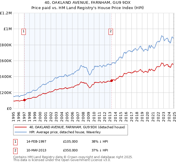 40, OAKLAND AVENUE, FARNHAM, GU9 9DX: Price paid vs HM Land Registry's House Price Index