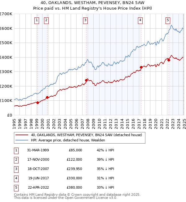 40, OAKLANDS, WESTHAM, PEVENSEY, BN24 5AW: Price paid vs HM Land Registry's House Price Index