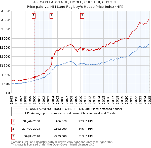 40, OAKLEA AVENUE, HOOLE, CHESTER, CH2 3RE: Price paid vs HM Land Registry's House Price Index