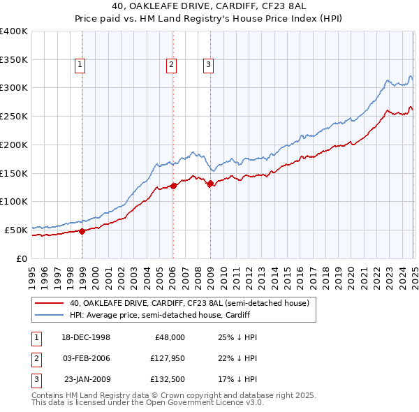 40, OAKLEAFE DRIVE, CARDIFF, CF23 8AL: Price paid vs HM Land Registry's House Price Index