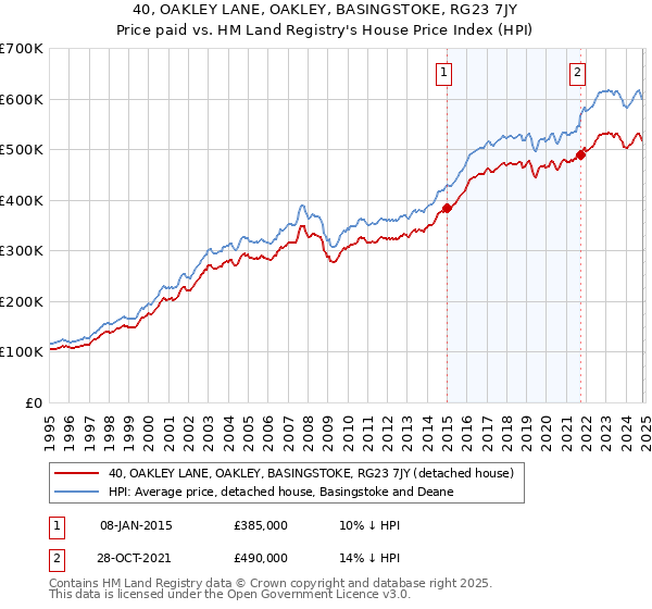 40, OAKLEY LANE, OAKLEY, BASINGSTOKE, RG23 7JY: Price paid vs HM Land Registry's House Price Index