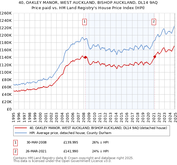 40, OAKLEY MANOR, WEST AUCKLAND, BISHOP AUCKLAND, DL14 9AQ: Price paid vs HM Land Registry's House Price Index