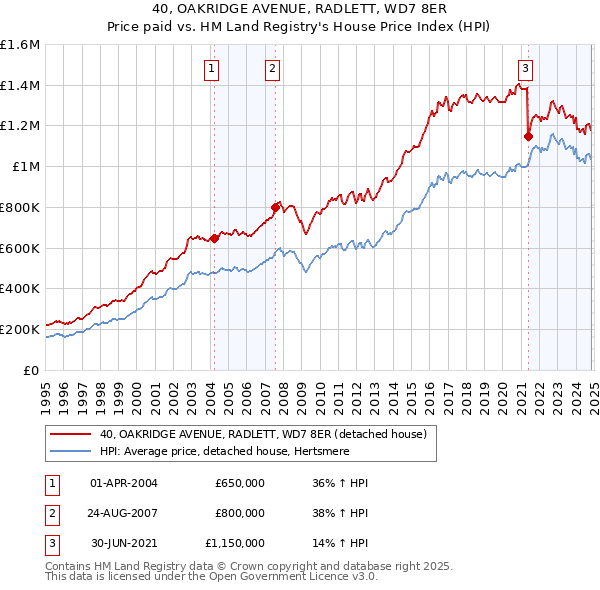 40, OAKRIDGE AVENUE, RADLETT, WD7 8ER: Price paid vs HM Land Registry's House Price Index