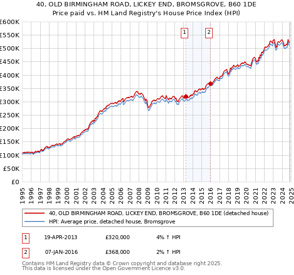 40, OLD BIRMINGHAM ROAD, LICKEY END, BROMSGROVE, B60 1DE: Price paid vs HM Land Registry's House Price Index