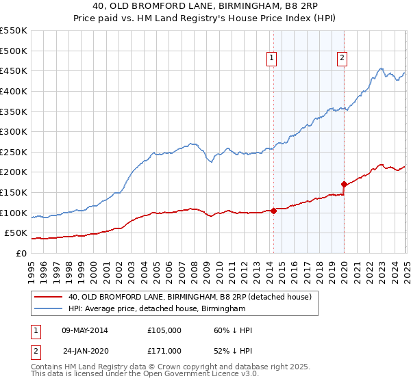 40, OLD BROMFORD LANE, BIRMINGHAM, B8 2RP: Price paid vs HM Land Registry's House Price Index