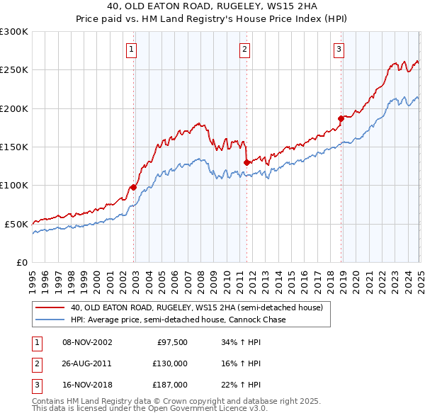 40, OLD EATON ROAD, RUGELEY, WS15 2HA: Price paid vs HM Land Registry's House Price Index