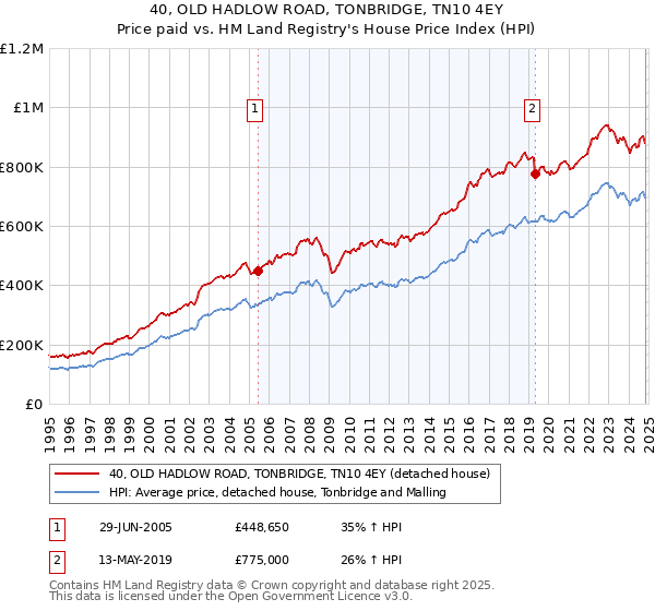 40, OLD HADLOW ROAD, TONBRIDGE, TN10 4EY: Price paid vs HM Land Registry's House Price Index