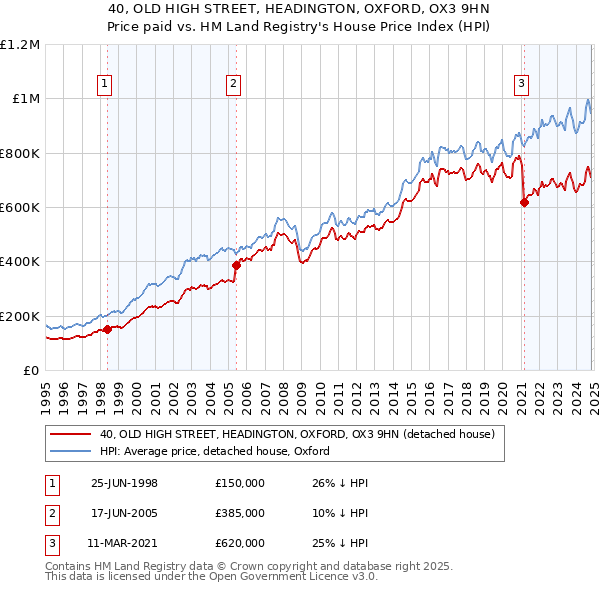 40, OLD HIGH STREET, HEADINGTON, OXFORD, OX3 9HN: Price paid vs HM Land Registry's House Price Index