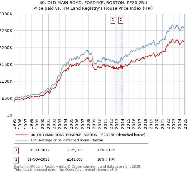 40, OLD MAIN ROAD, FOSDYKE, BOSTON, PE20 2BU: Price paid vs HM Land Registry's House Price Index