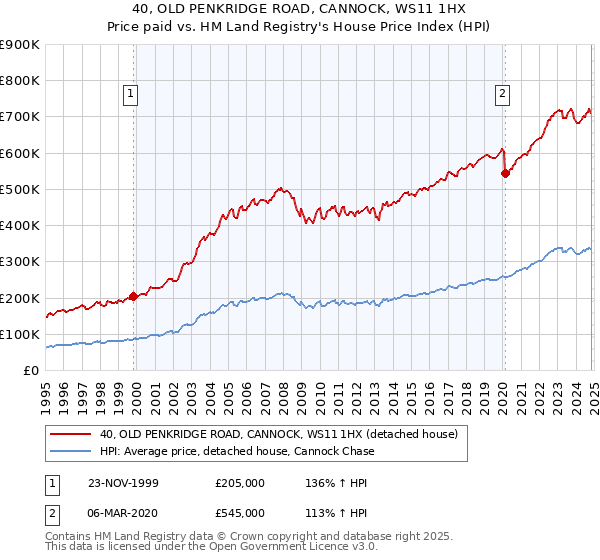 40, OLD PENKRIDGE ROAD, CANNOCK, WS11 1HX: Price paid vs HM Land Registry's House Price Index