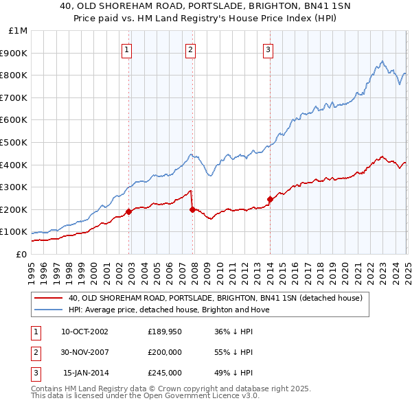 40, OLD SHOREHAM ROAD, PORTSLADE, BRIGHTON, BN41 1SN: Price paid vs HM Land Registry's House Price Index