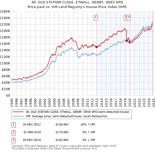 40, OLD STATION CLOSE, ETWALL, DERBY, DE65 6PQ: Price paid vs HM Land Registry's House Price Index