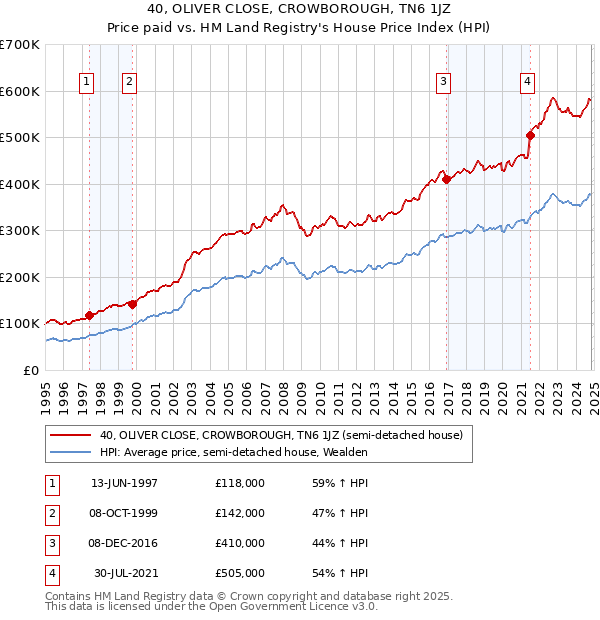 40, OLIVER CLOSE, CROWBOROUGH, TN6 1JZ: Price paid vs HM Land Registry's House Price Index