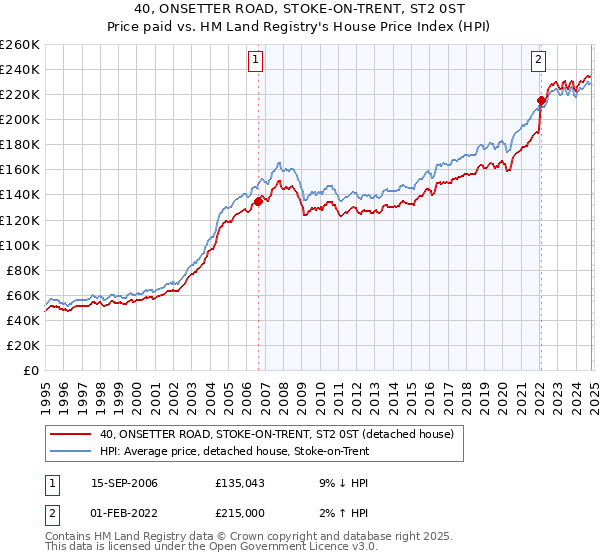 40, ONSETTER ROAD, STOKE-ON-TRENT, ST2 0ST: Price paid vs HM Land Registry's House Price Index