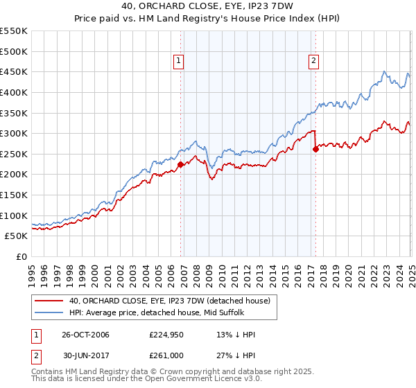 40, ORCHARD CLOSE, EYE, IP23 7DW: Price paid vs HM Land Registry's House Price Index