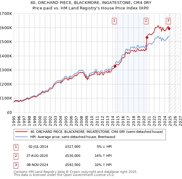 40, ORCHARD PIECE, BLACKMORE, INGATESTONE, CM4 0RY: Price paid vs HM Land Registry's House Price Index