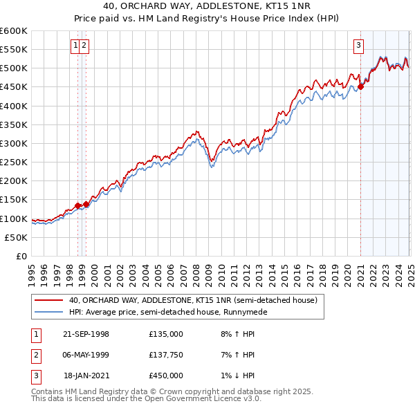 40, ORCHARD WAY, ADDLESTONE, KT15 1NR: Price paid vs HM Land Registry's House Price Index