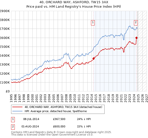 40, ORCHARD WAY, ASHFORD, TW15 3AX: Price paid vs HM Land Registry's House Price Index