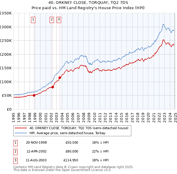 40, ORKNEY CLOSE, TORQUAY, TQ2 7DS: Price paid vs HM Land Registry's House Price Index