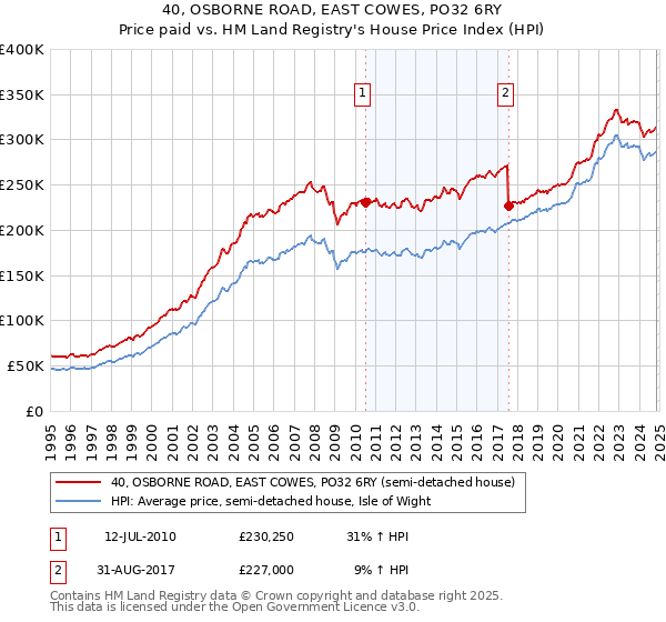 40, OSBORNE ROAD, EAST COWES, PO32 6RY: Price paid vs HM Land Registry's House Price Index