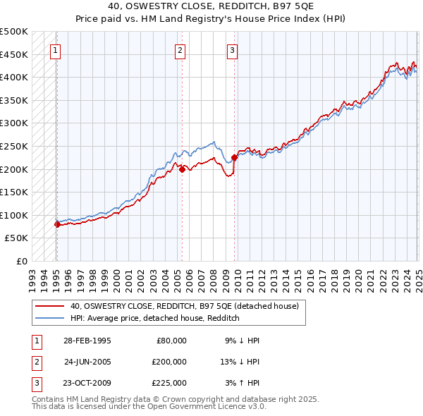 40, OSWESTRY CLOSE, REDDITCH, B97 5QE: Price paid vs HM Land Registry's House Price Index