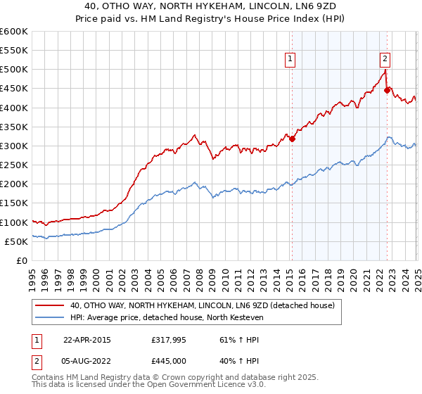 40, OTHO WAY, NORTH HYKEHAM, LINCOLN, LN6 9ZD: Price paid vs HM Land Registry's House Price Index