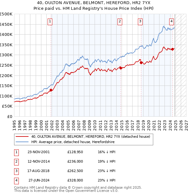 40, OULTON AVENUE, BELMONT, HEREFORD, HR2 7YX: Price paid vs HM Land Registry's House Price Index