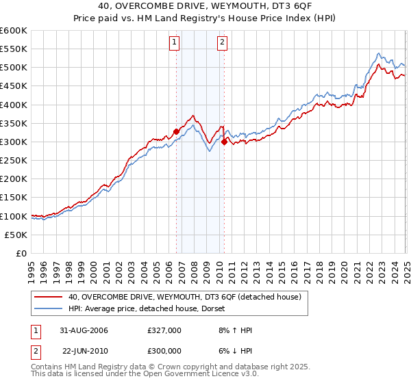 40, OVERCOMBE DRIVE, WEYMOUTH, DT3 6QF: Price paid vs HM Land Registry's House Price Index