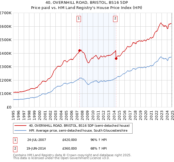 40, OVERNHILL ROAD, BRISTOL, BS16 5DP: Price paid vs HM Land Registry's House Price Index