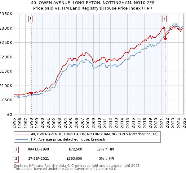 40, OWEN AVENUE, LONG EATON, NOTTINGHAM, NG10 2FS: Price paid vs HM Land Registry's House Price Index