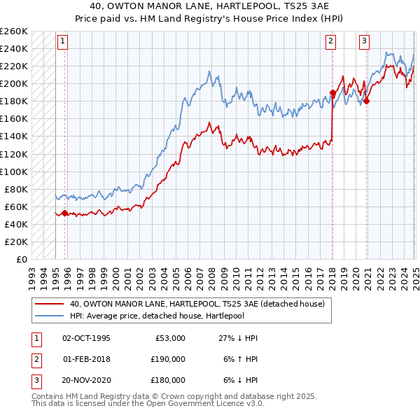 40, OWTON MANOR LANE, HARTLEPOOL, TS25 3AE: Price paid vs HM Land Registry's House Price Index