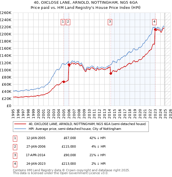 40, OXCLOSE LANE, ARNOLD, NOTTINGHAM, NG5 6GA: Price paid vs HM Land Registry's House Price Index