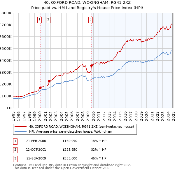 40, OXFORD ROAD, WOKINGHAM, RG41 2XZ: Price paid vs HM Land Registry's House Price Index