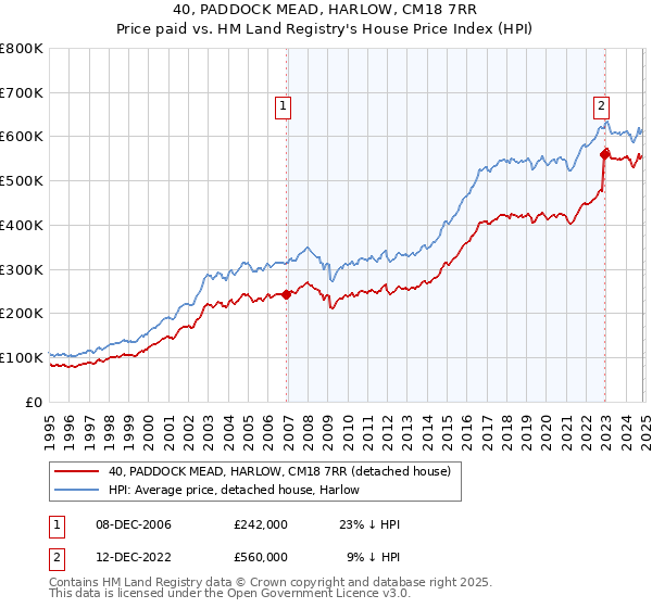 40, PADDOCK MEAD, HARLOW, CM18 7RR: Price paid vs HM Land Registry's House Price Index