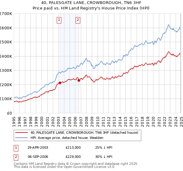 40, PALESGATE LANE, CROWBOROUGH, TN6 3HF: Price paid vs HM Land Registry's House Price Index