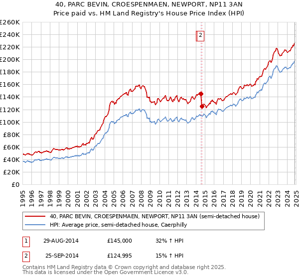 40, PARC BEVIN, CROESPENMAEN, NEWPORT, NP11 3AN: Price paid vs HM Land Registry's House Price Index