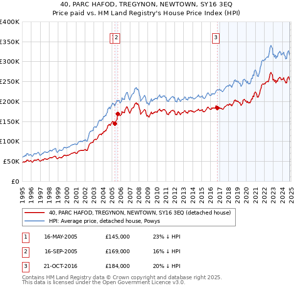 40, PARC HAFOD, TREGYNON, NEWTOWN, SY16 3EQ: Price paid vs HM Land Registry's House Price Index