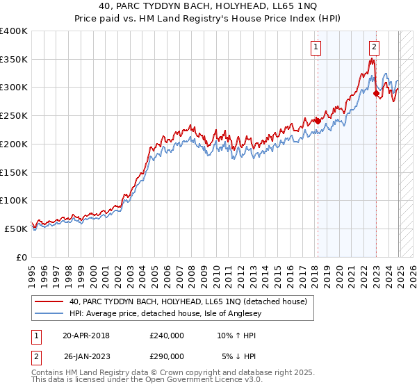 40, PARC TYDDYN BACH, HOLYHEAD, LL65 1NQ: Price paid vs HM Land Registry's House Price Index