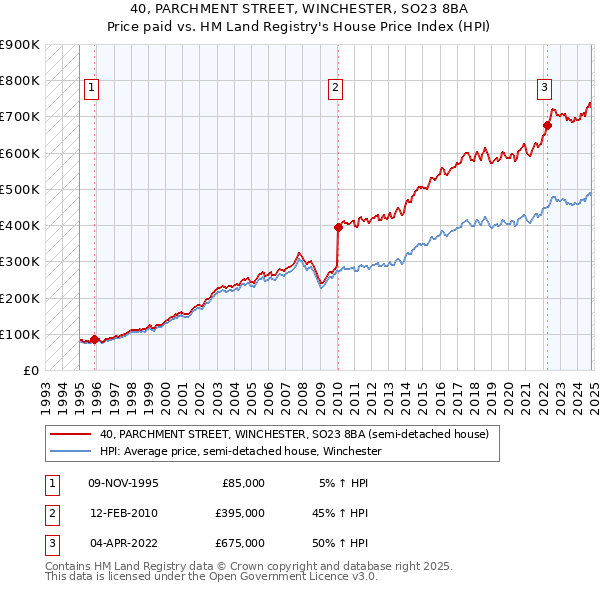 40, PARCHMENT STREET, WINCHESTER, SO23 8BA: Price paid vs HM Land Registry's House Price Index