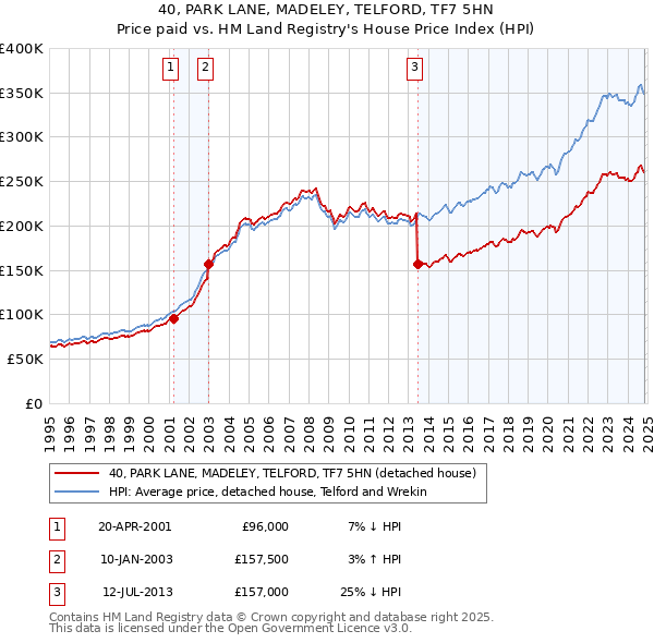 40, PARK LANE, MADELEY, TELFORD, TF7 5HN: Price paid vs HM Land Registry's House Price Index